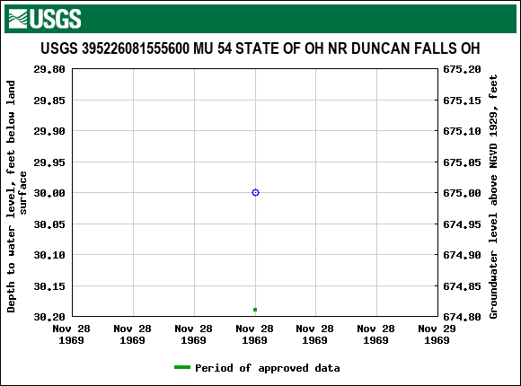 Graph of groundwater level data at USGS 395226081555600 MU 54 STATE OF OH NR DUNCAN FALLS OH