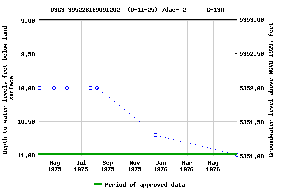 Graph of groundwater level data at USGS 395226109091202  (D-11-25) 7dac- 2      G-13A