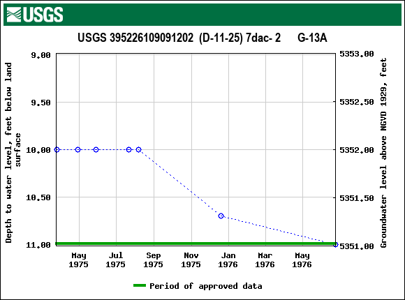 Graph of groundwater level data at USGS 395226109091202  (D-11-25) 7dac- 2      G-13A