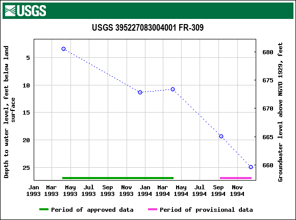 Graph of groundwater level data at USGS 395227083004001 FR-309