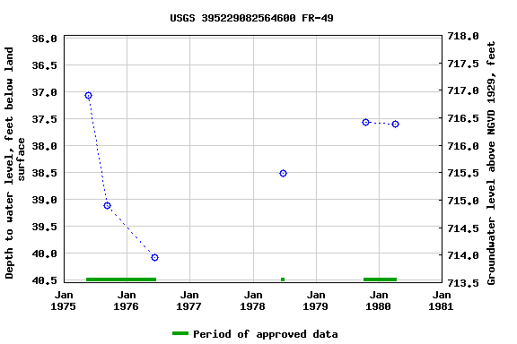 Graph of groundwater level data at USGS 395229082564600 FR-49