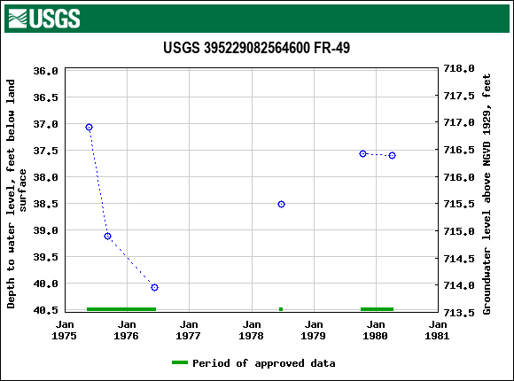 Graph of groundwater level data at USGS 395229082564600 FR-49