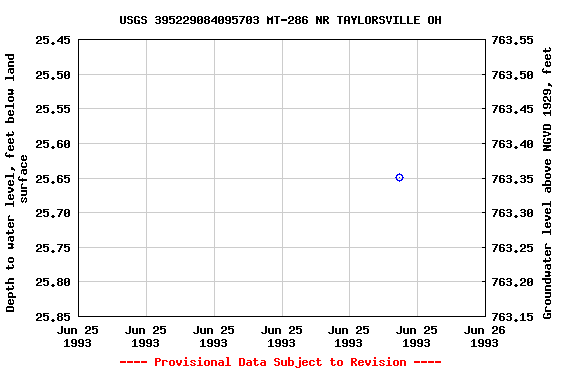 Graph of groundwater level data at USGS 395229084095703 MT-286 NR TAYLORSVILLE OH