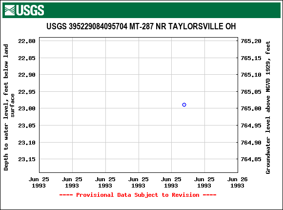 Graph of groundwater level data at USGS 395229084095704 MT-287 NR TAYLORSVILLE OH