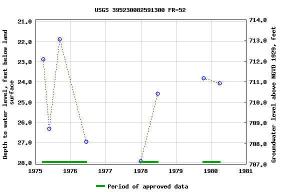 Graph of groundwater level data at USGS 395230082591300 FR-52