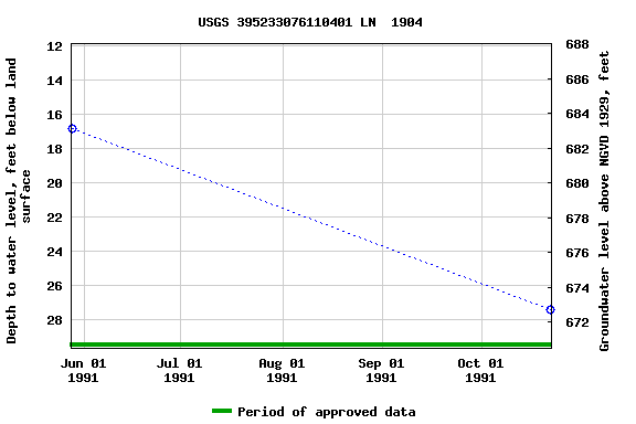 Graph of groundwater level data at USGS 395233076110401 LN  1904