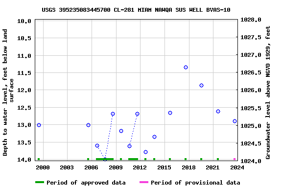 Graph of groundwater level data at USGS 395235083445700 CL-281 MIAM NAWQA SUS WELL BVAS-10