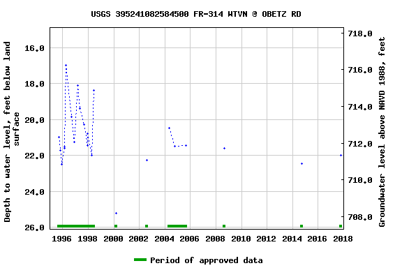 Graph of groundwater level data at USGS 395241082584500 FR-314 WTVN @ OBETZ RD