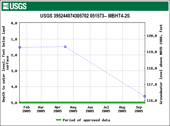 Graph of groundwater level data at USGS 395244074305702 051573-- MBHT4-2S