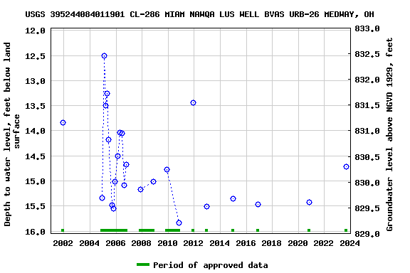 Graph of groundwater level data at USGS 395244084011901 CL-286 MIAM NAWQA LUS WELL BVAS URB-26 MEDWAY, OH