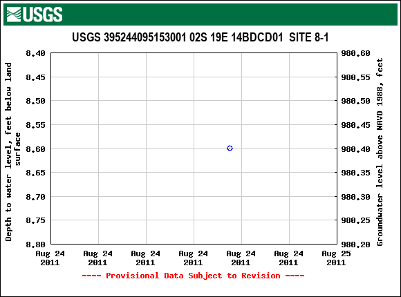 Graph of groundwater level data at USGS 395244095153001 02S 19E 14BDCD01  SITE 8-1
