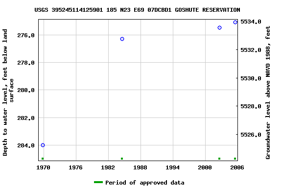 Graph of groundwater level data at USGS 395245114125901 185 N23 E69 07DCBD1 GOSHUTE RESERVATION