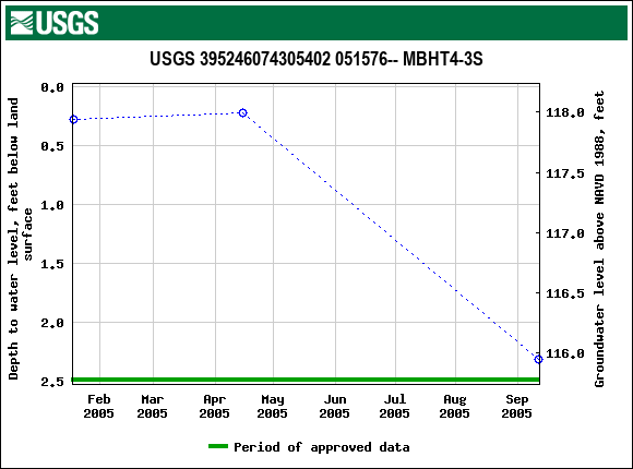 Graph of groundwater level data at USGS 395246074305402 051576-- MBHT4-3S