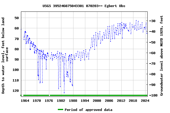 Graph of groundwater level data at USGS 395246075043301 070283-- Egbert Obs