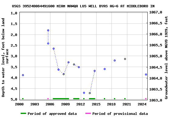 Graph of groundwater level data at USGS 395248084491600 MIAM NAWQA LUS WELL BVAS AG-6 AT MIDDLEBORO IN