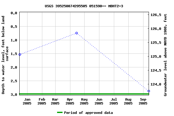 Graph of groundwater level data at USGS 395250074295505 051590-- MBHT2-3