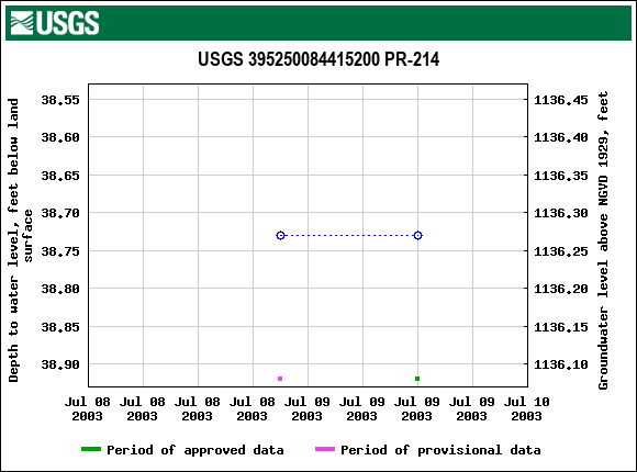 Graph of groundwater level data at USGS 395250084415200 PR-214