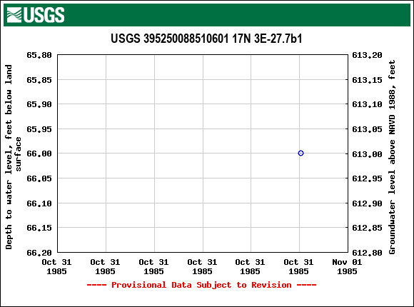 Graph of groundwater level data at USGS 395250088510601 17N 3E-27.7b1