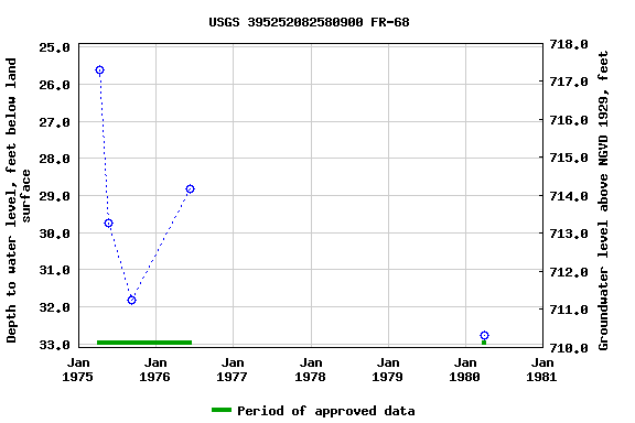 Graph of groundwater level data at USGS 395252082580900 FR-68
