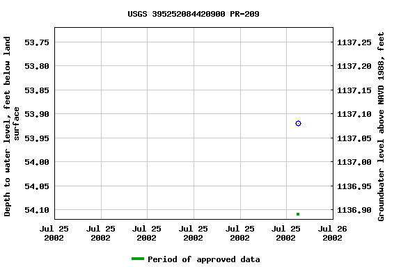 Graph of groundwater level data at USGS 395252084420900 PR-209