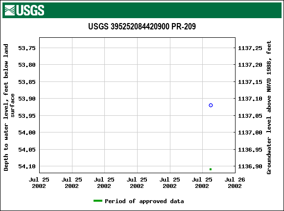 Graph of groundwater level data at USGS 395252084420900 PR-209