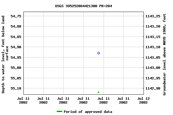 Graph of groundwater level data at USGS 395252084421300 PR-204