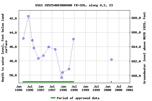 Graph of groundwater level data at USGS 395254083000900 FR-326, along U.S. 23