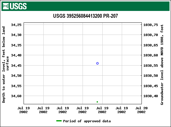 Graph of groundwater level data at USGS 395256084413200 PR-207