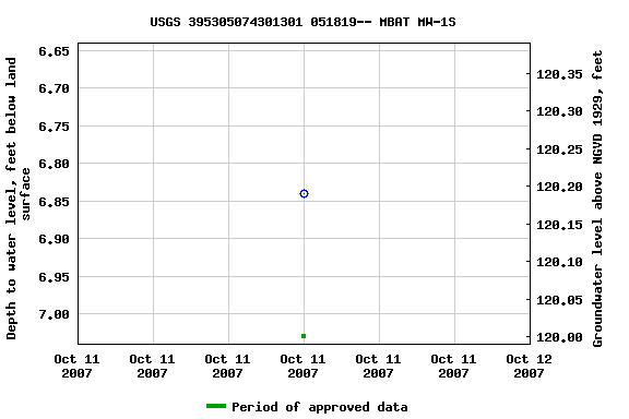 Graph of groundwater level data at USGS 395305074301301 051819-- MBAT MW-1S