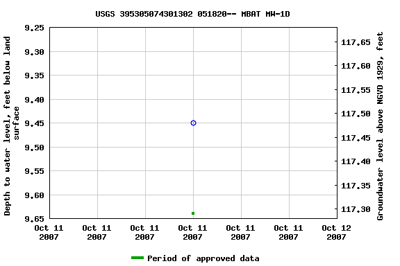 Graph of groundwater level data at USGS 395305074301302 051820-- MBAT MW-1D