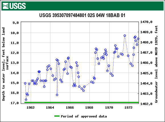 Graph of groundwater level data at USGS 395307097484801 02S 04W 18BAB 01