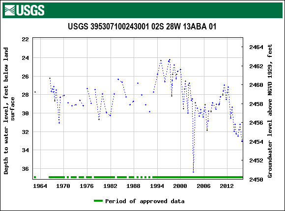 Graph of groundwater level data at USGS 395307100243001 02S 28W 13ABA 01