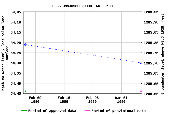 Graph of groundwater level data at USGS 395309080293301 GR   533