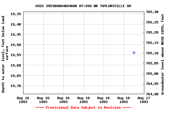 Graph of groundwater level data at USGS 395309084094600 MT-289 NR TAYLORSVILLE OH