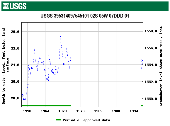 Graph of groundwater level data at USGS 395314097545101 02S 05W 07DDD 01