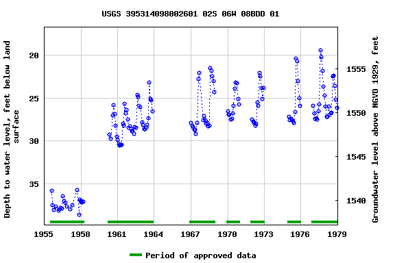 Graph of groundwater level data at USGS 395314098002601 02S 06W 08BDD 01