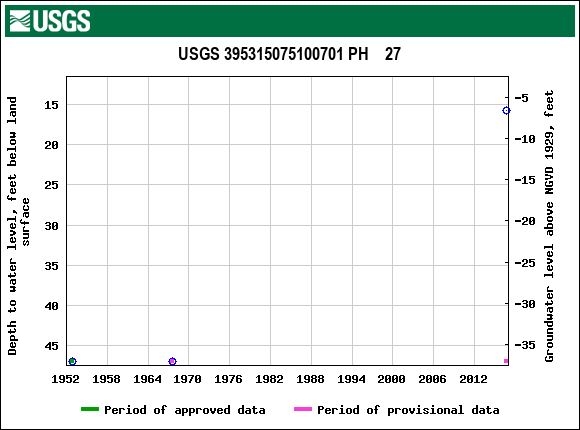 Graph of groundwater level data at USGS 395315075100701 PH    27