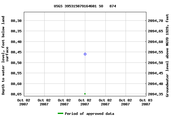 Graph of groundwater level data at USGS 395315079164601 SO   874