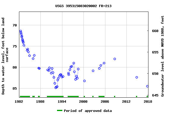 Graph of groundwater level data at USGS 395315083020002 FR-213