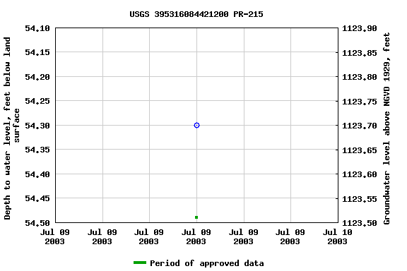 Graph of groundwater level data at USGS 395316084421200 PR-215