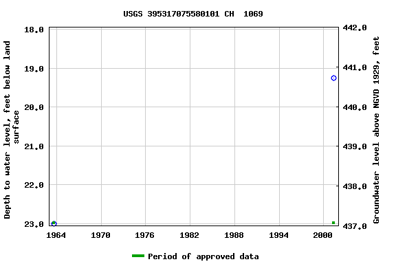 Graph of groundwater level data at USGS 395317075580101 CH  1069