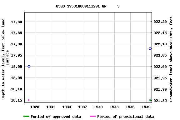 Graph of groundwater level data at USGS 395318080111201 GR     3