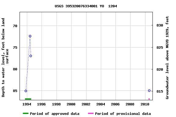 Graph of groundwater level data at USGS 395320076334001 YO  1204