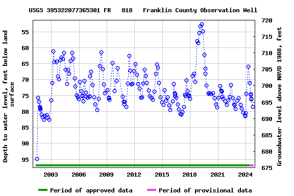 Graph of groundwater level data at USGS 395322077365301 FR   818   Franklin County Observation Well