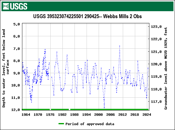 Graph of groundwater level data at USGS 395323074225501 290425-- Webbs Mills 2 Obs