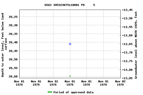 Graph of groundwater level data at USGS 395323075110801 PH     5