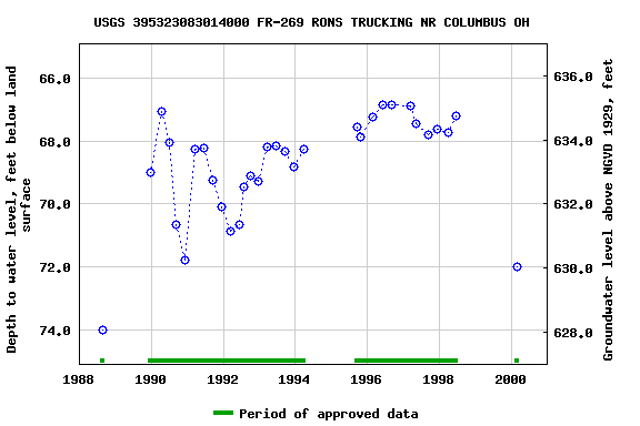 Graph of groundwater level data at USGS 395323083014000 FR-269 RONS TRUCKING NR COLUMBUS OH