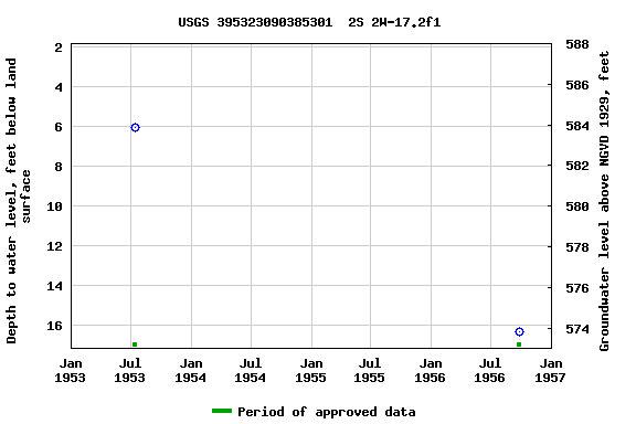 Graph of groundwater level data at USGS 395323090385301  2S 2W-17.2f1