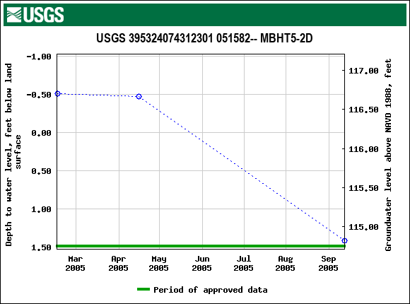 Graph of groundwater level data at USGS 395324074312301 051582-- MBHT5-2D