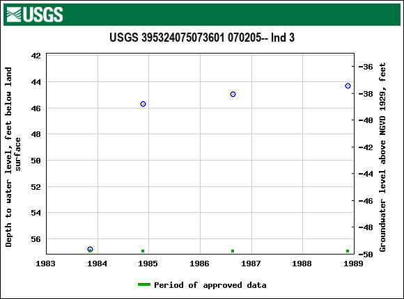 Graph of groundwater level data at USGS 395324075073601 070205-- Ind 3